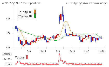 アクシージアチャート