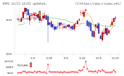 エステーチャート
