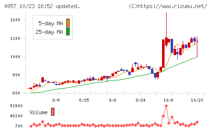 ヤスハラケミカルチャート