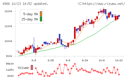 上村工業チャート