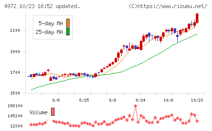 綜研化学チャート