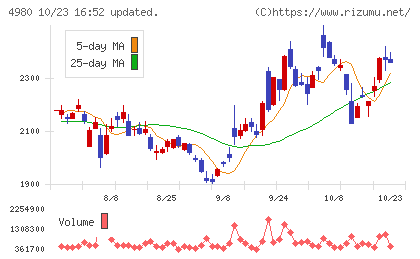 デクセリアルズチャート