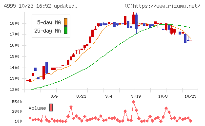 サンケイ化学チャート