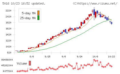 JX金属チャート