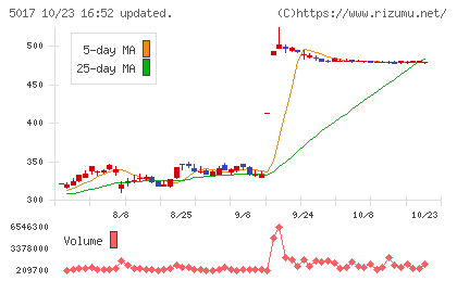富士石油チャート