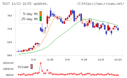 AnyMind Groupチャート