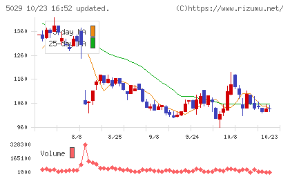 サークレイスチャート