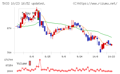ヌーラボチャート