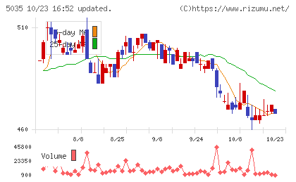 ＨＯＵＳＥＩチャート
