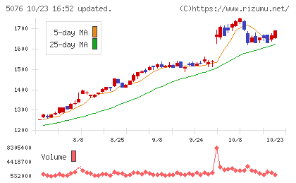 インフロニア・ホールディングスチャート