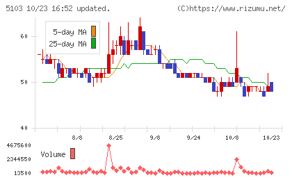 昭和ホールディングスチャート