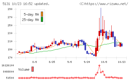 リンカーズチャート