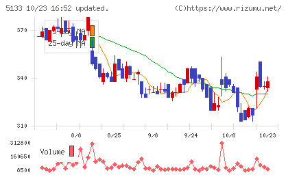 テリロジーホールディングスチャート