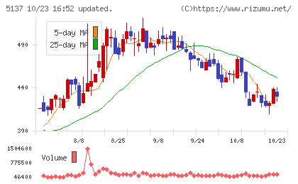 スマートドライブチャート