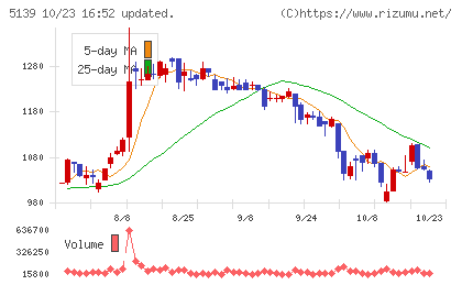 オープンワークチャート