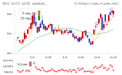 日本板硝子チャート