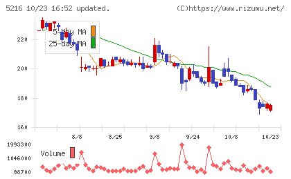 倉元製作所チャート