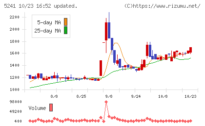 日本オーエー研究所チャート