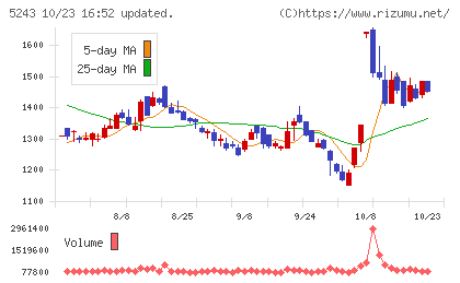 ｎｏｔｅチャート