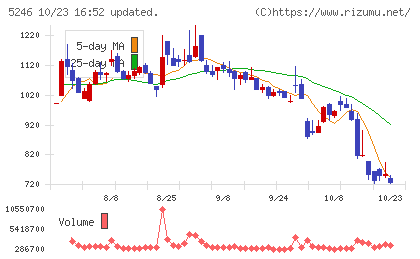 ELEMENTSチャート