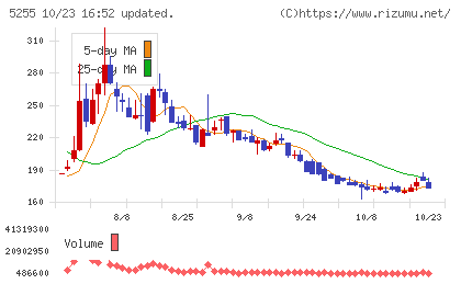 モンスターラボチャート
