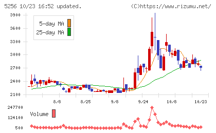 Ｆｕｓｉｃチャート