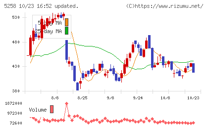 トランザクション・メディア・ネットワークスチャート