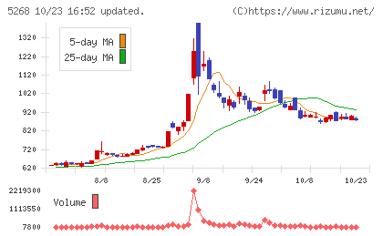 旭コンクリート工業チャート