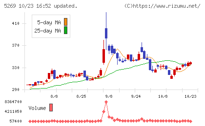 日本コンクリート工業チャート