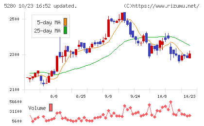 ヨシコンチャート