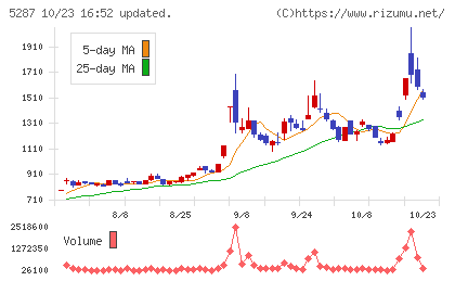 イトーヨーギョーチャート