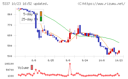 ダントーホールディングスチャート