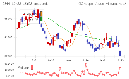 ＭＡＲＵＷＡチャート
