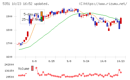 品川リフラチャート