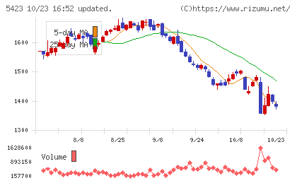 東京製鐵チャート