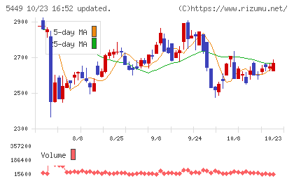 大阪製鐵チャート