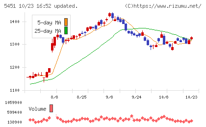 ヨドコウチャート