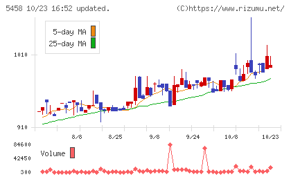 高砂鐵工チャート