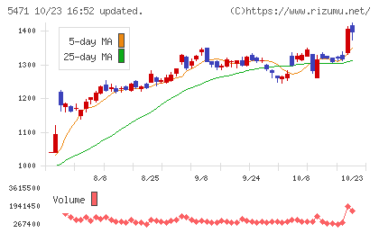 大同特殊鋼チャート