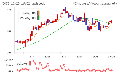 日本高周波鋼業チャート