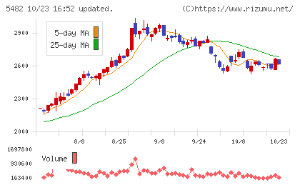愛知製鋼チャート