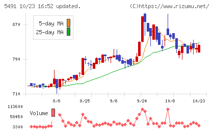日本金属チャート