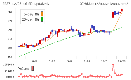property technologiesチャート
