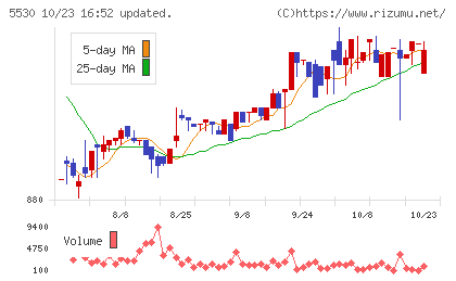 日本システムバンクチャート