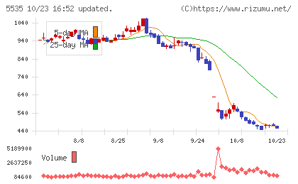 ミガロホールディングスチャート