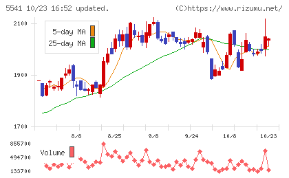 大平洋金属チャート