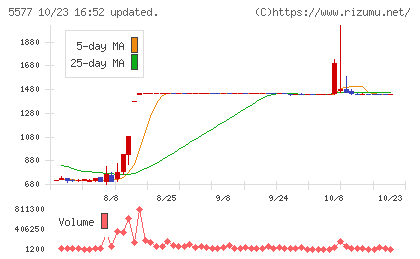 アイデミーチャート