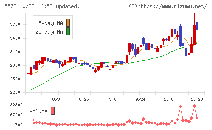 ARアドバンストテクノロジチャート