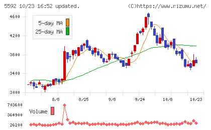くすりの窓口チャート