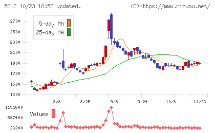 日本鋳鉄管チャート